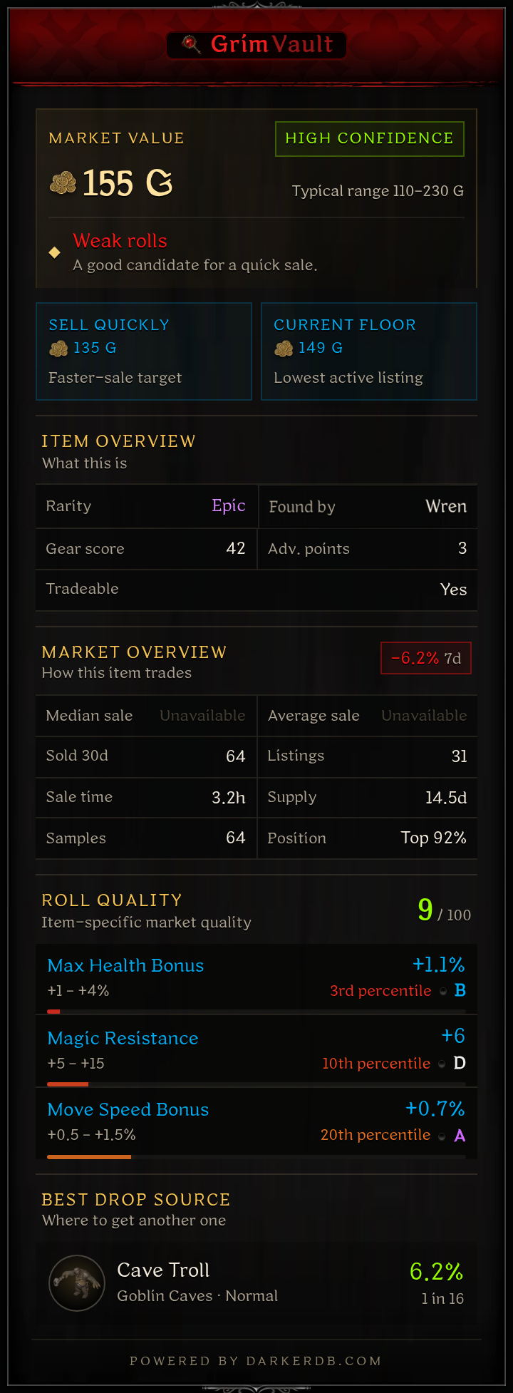 GrimVault augment card for an epic with weak rolls: market value 155 gold, roll quality 9 out of 100, best drop source shown