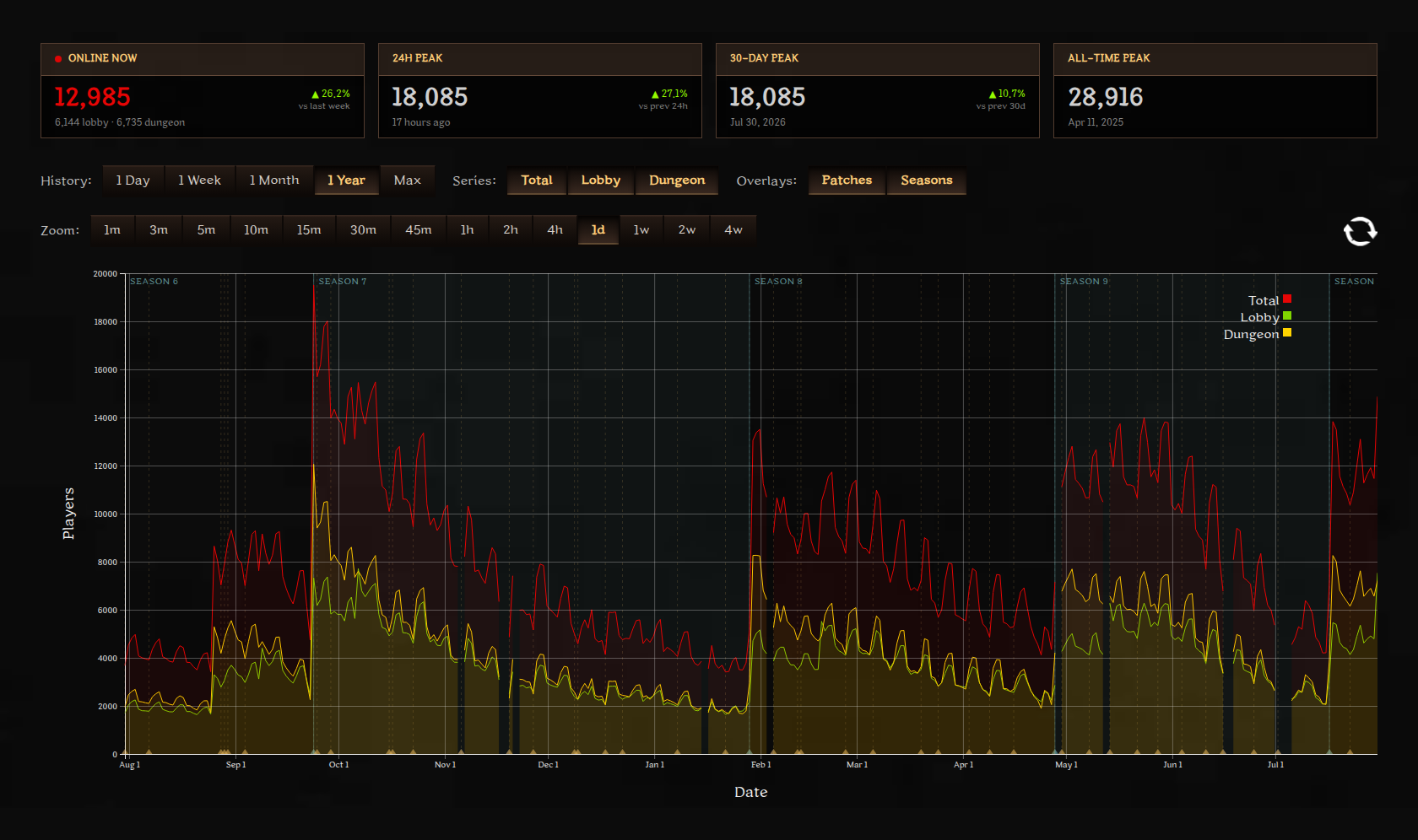 DarkerDB server population dashboard with live player counts and a one-year history chart across seasons